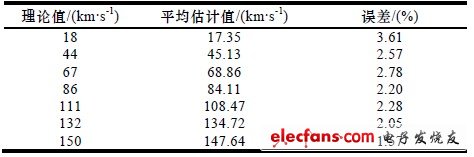 表2 速度平均估計(jì)值及誤差