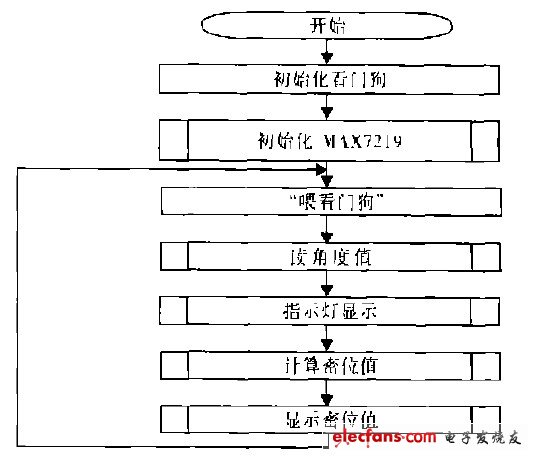 圖3 主函數(shù)流程圖