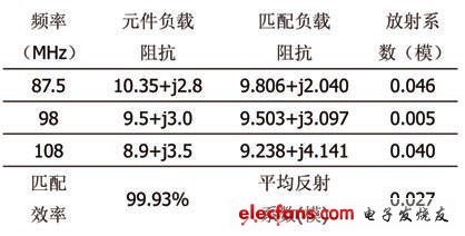 表1 反射系數(shù)與匹配效率的計(jì)算結(jié)果