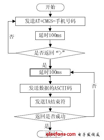 圖9 短信息發送程序流程圖