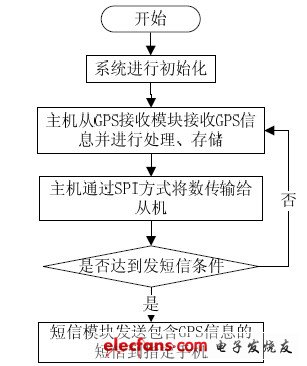 圖5 軟件系統(tǒng)的流程框圖。