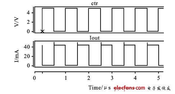 圖3  驅(qū)動電流隨控制信號變化情況