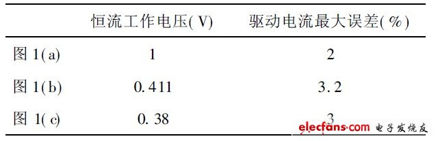 表1  三種結(jié)構(gòu)恒流工作電壓及驅(qū)動電流最大誤差比較