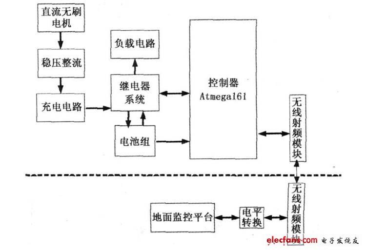 圖1  電源管理系統框架