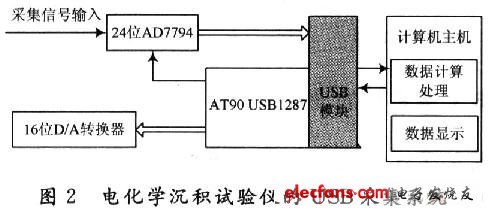 電化學沉積試驗儀數據采集硬件組成