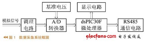數(shù)據(jù)采集系統(tǒng)設(shè)計 