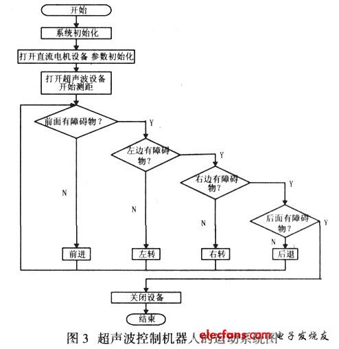 圖3 超聲波控制機(jī)器人的運(yùn)動系統(tǒng)圖