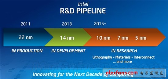 Intel已開始研發(fā)7nm、5nm工藝