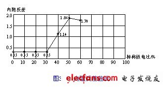 內阻反差曲線
