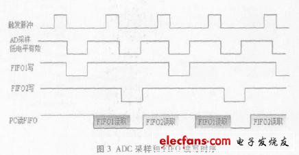 采用兩片FIFO交替存儲數據