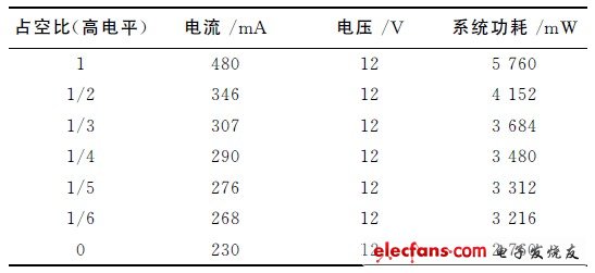 表1 系統不同背光亮度的功耗對比表