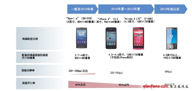 精細(xì)度的提高，會使面板開口率降低