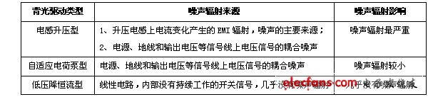 表1.不同類型背光驅動的噪聲輻射