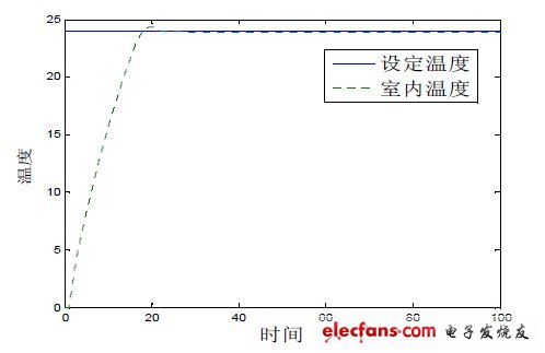 圖3 自適應(yīng)模糊控制系統(tǒng)仿真波形圖