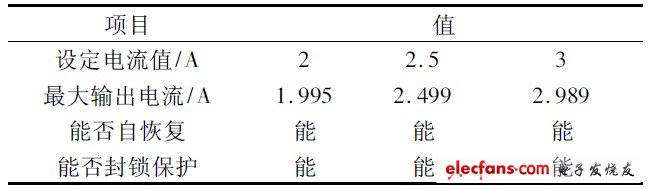 表3 過流保護(hù)模式測試結(jié)果