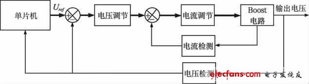 圖3 控制方案