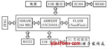 系統硬件結構