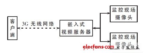 系統總體結構