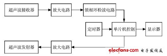 圖2 超聲波測距儀原理框圖