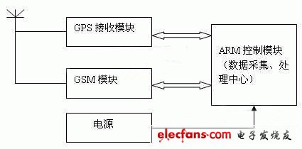 基于ARM的GIS煤礦安全實時監測系統的概括