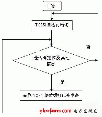 基于ARM的GIS煤礦安全實時監測系統的概括