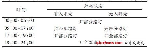 表1 協調器根據時間與外界狀態發出控制命令