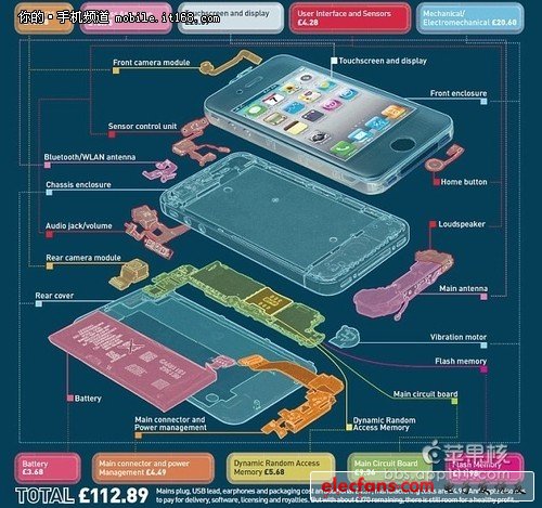揭秘真實(shí)造價(jià)，iPhone4S到底值多少錢