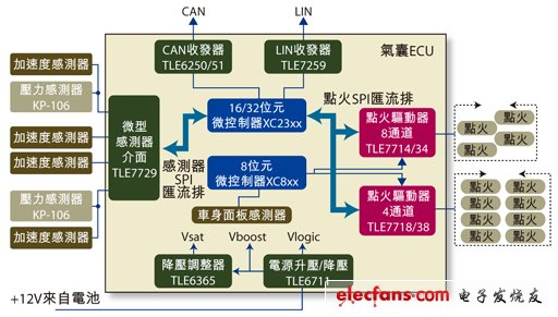 圖1：安全氣囊的ECU簡圖。