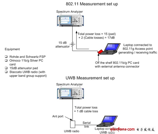 圖5：用于確認來自802.11 AMP(圖上)和UWB AMP(圖下)的潛在干擾測量裝置。