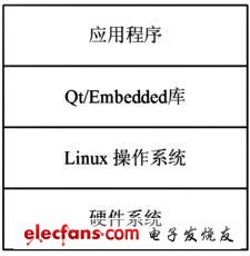 圖3 虛擬儀表的軟件結構圖