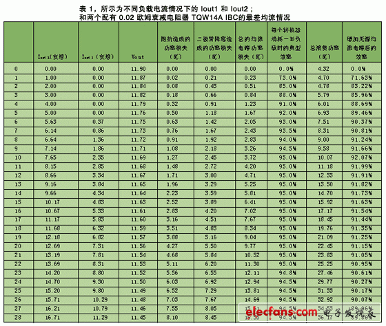 不同負(fù)載電流情況下的lout1和Iout2
