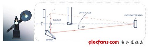 圖文解析能源之星LED照明測量標準及檢測細節