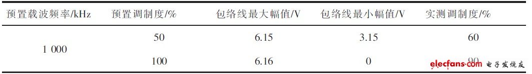 正弦波幅度調(diào)制測(cè)試結(jié)果