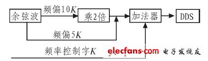 CPLD數字調頻電路圖