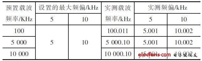 正弦波頻率調(diào)制測(cè)試結(jié)果