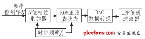  基于DDS的正弦信號發生器的原理圖