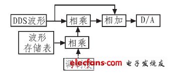  幅度調制原理圖