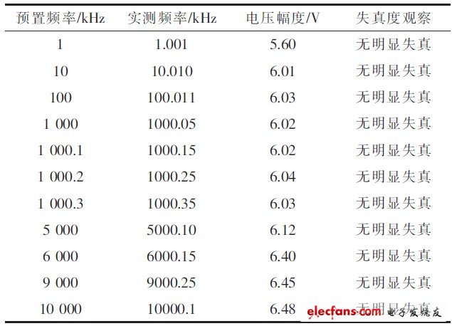 正弦波實(shí)驗(yàn)觀察結(jié)果
