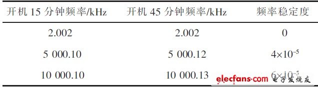 正弦波頻率穩(wěn)定度測(cè)試結(jié)果