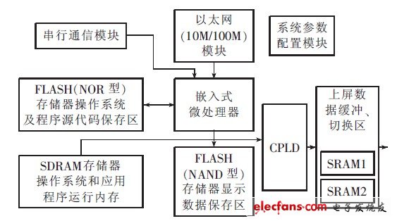圖5 基于Linux的嵌入式系統控制電路原理圖