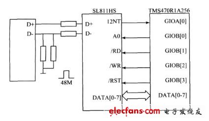 圖4 SL811HS 與TMS470R1A256 的硬件連接。