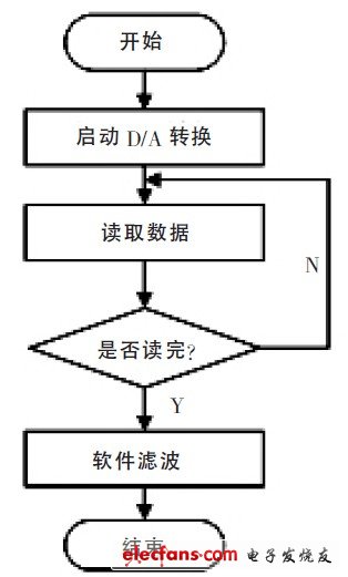 圖7 D/A 轉換流程圖