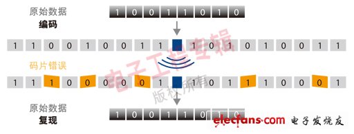 圖1：直接序列擴頻(DSSS)。(原始數據、編碼、碼片錯誤、原始數據、復現)