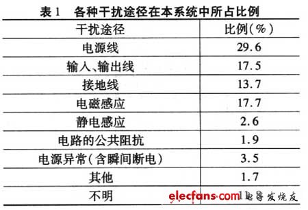 各種干擾途徑在系統中所占比例
