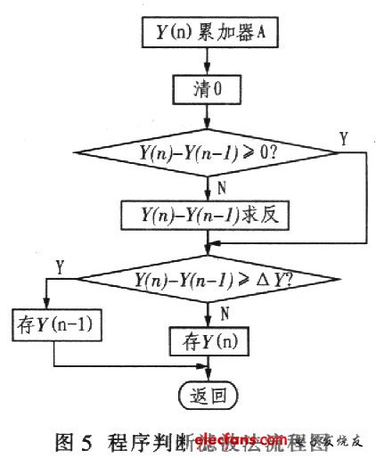 程序判斷濾波法的設計流程