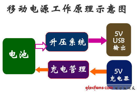 移動(dòng)電源工作原理及移動(dòng)電源組成部分詳細(xì)介紹