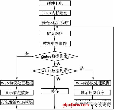 圖7 家庭網(wǎng)關主程序流程