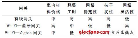 表1 三種網(wǎng)關的比較