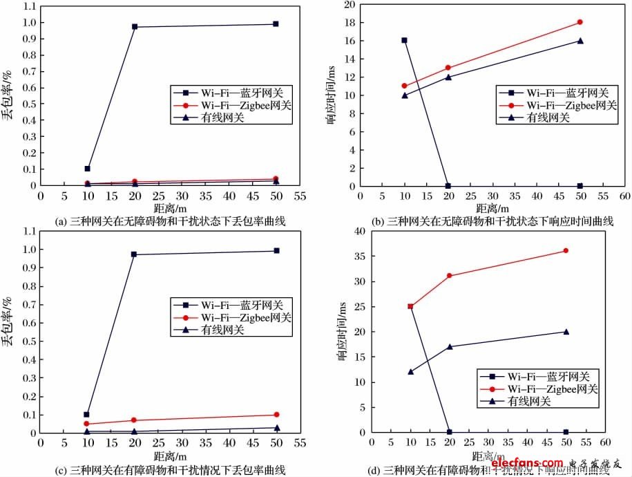 圖8 三種網(wǎng)關在不同環(huán)境下丟包率與響應時間的比較