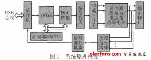 圖1 系統原理框圖